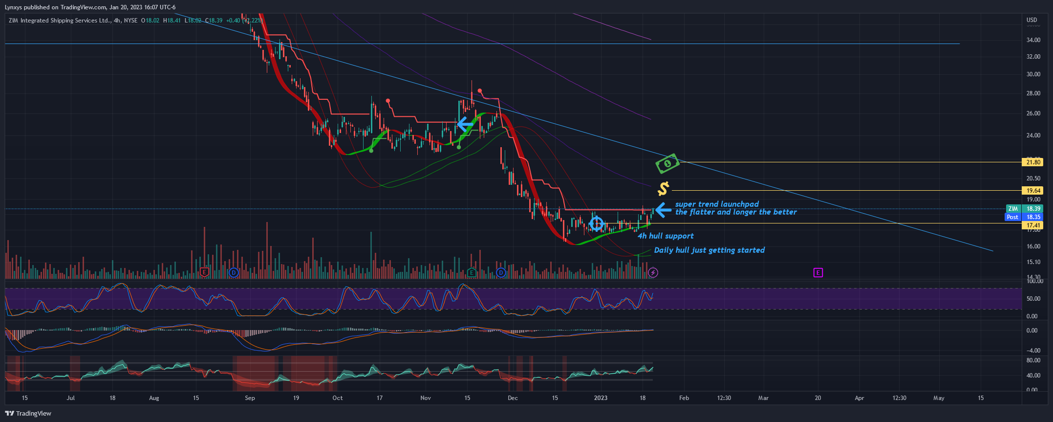 NYSE:ZIM Chart Image by Lynxys