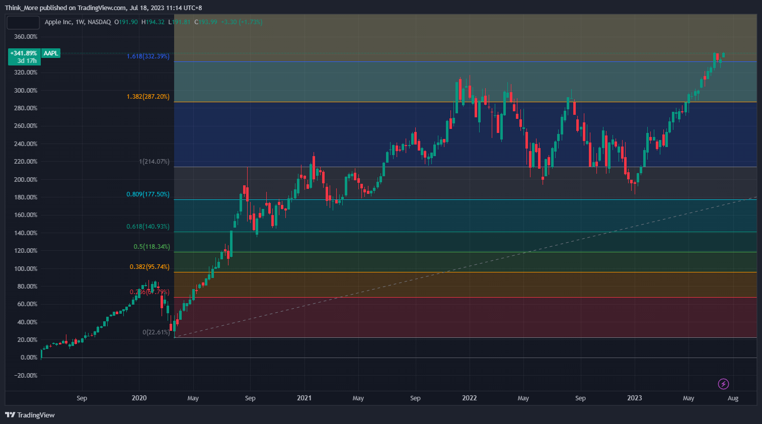 NASDAQ:AAPL Chart Image by Think_More