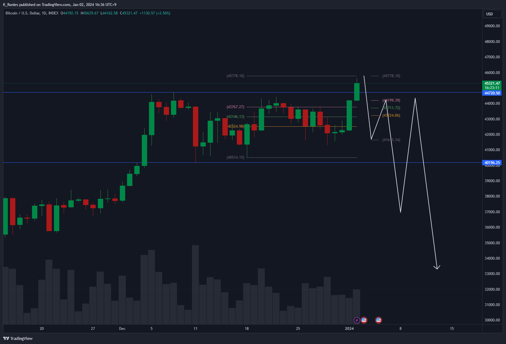 INDEX:BTCUSD Chart Image by K_Ronies
