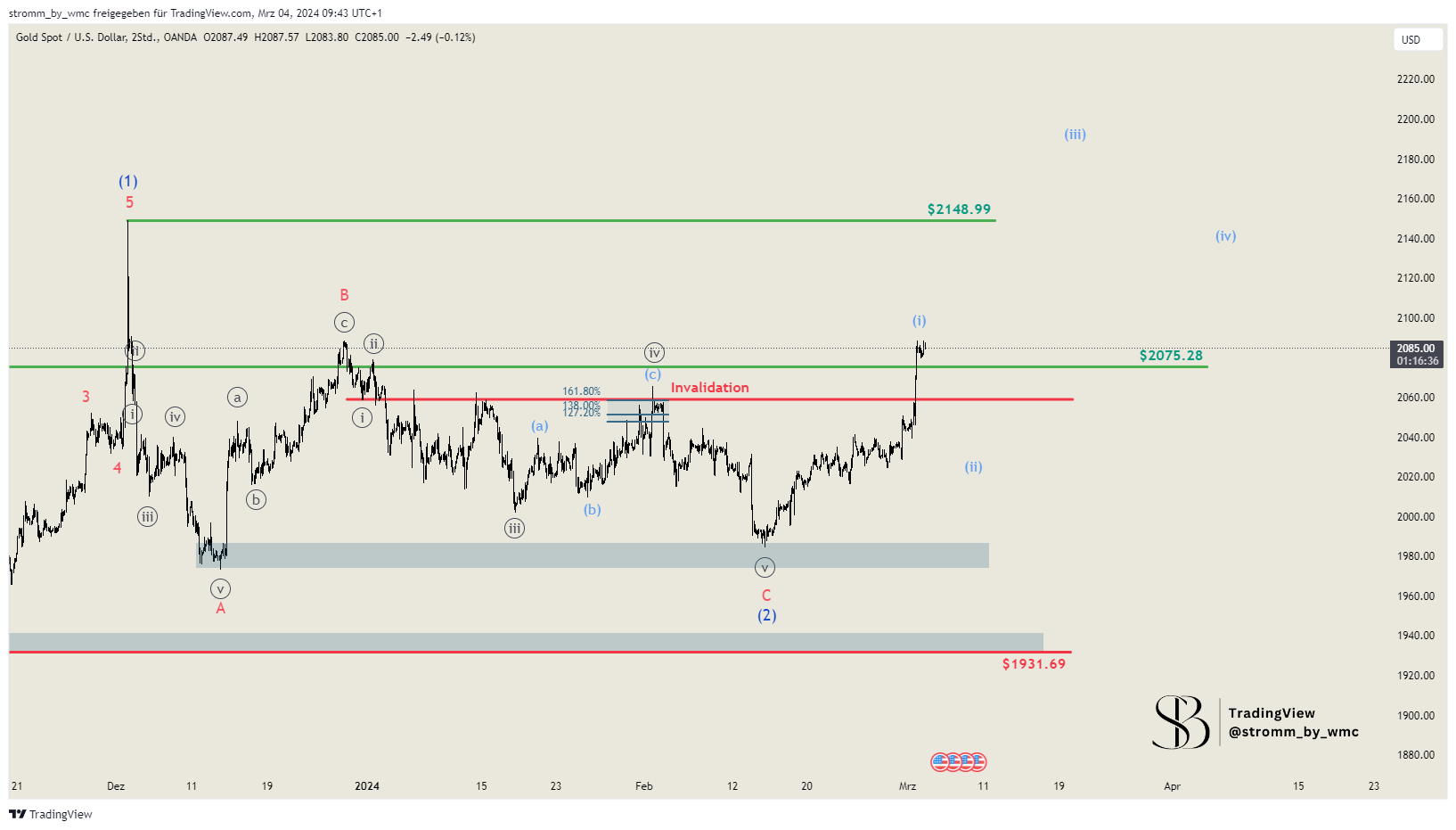 OANDA:XAUUSD Chart Image by stromm