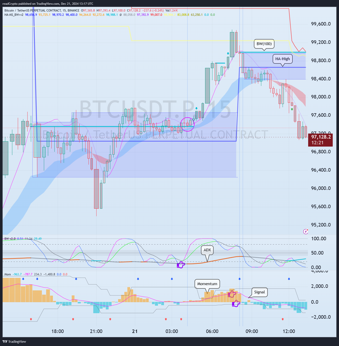 Снимок графика «BINANCE:BTCUSDT.P» от readCrypto
