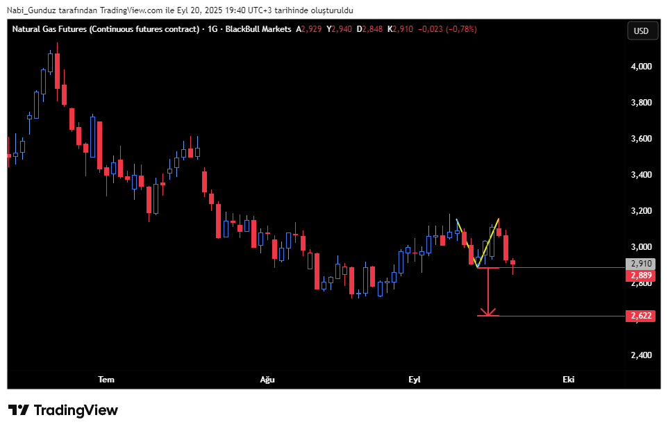 BLACKBULL:NGAS.F Chart Image by Nabi_Gunduz