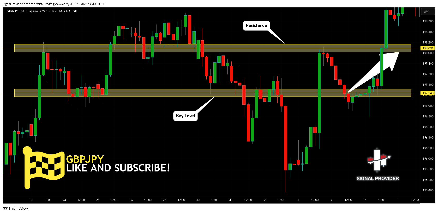 TRADENATION:GBPJPY Chart Image by SignalProvider