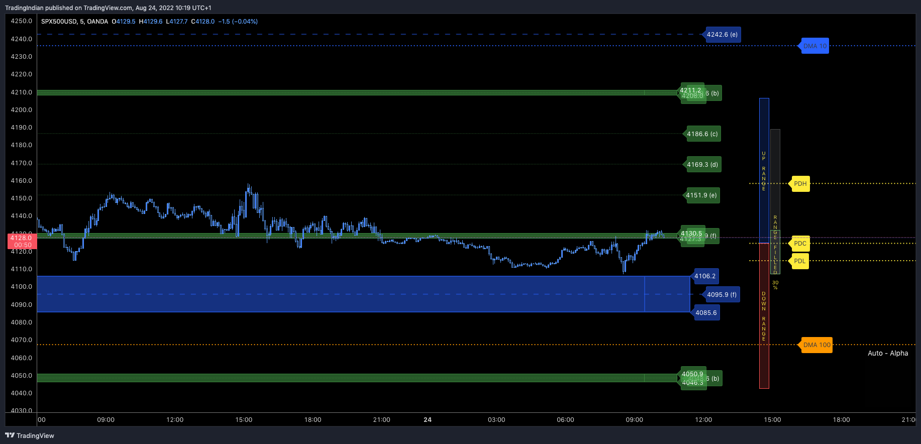 OANDA:SPX500USD Chart Image by TradingIndian