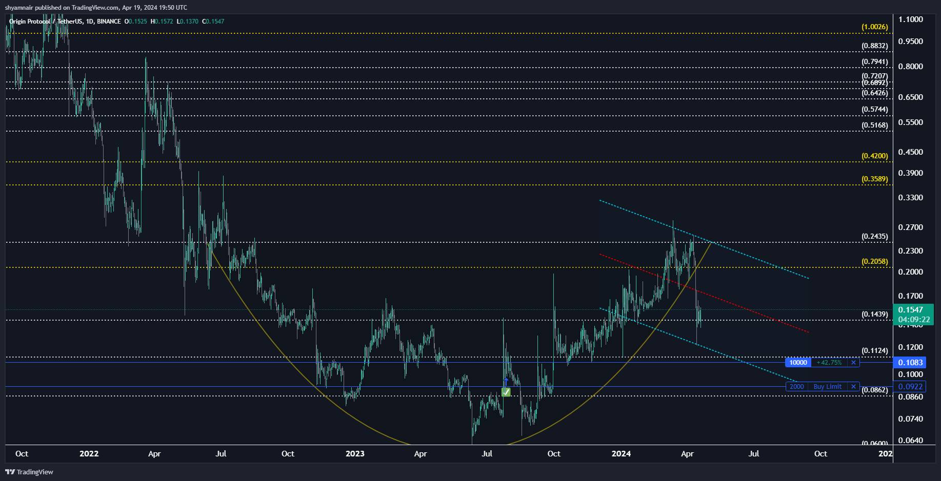 BINANCE:OGNUSDTチャート画像 - shyamnairの投稿