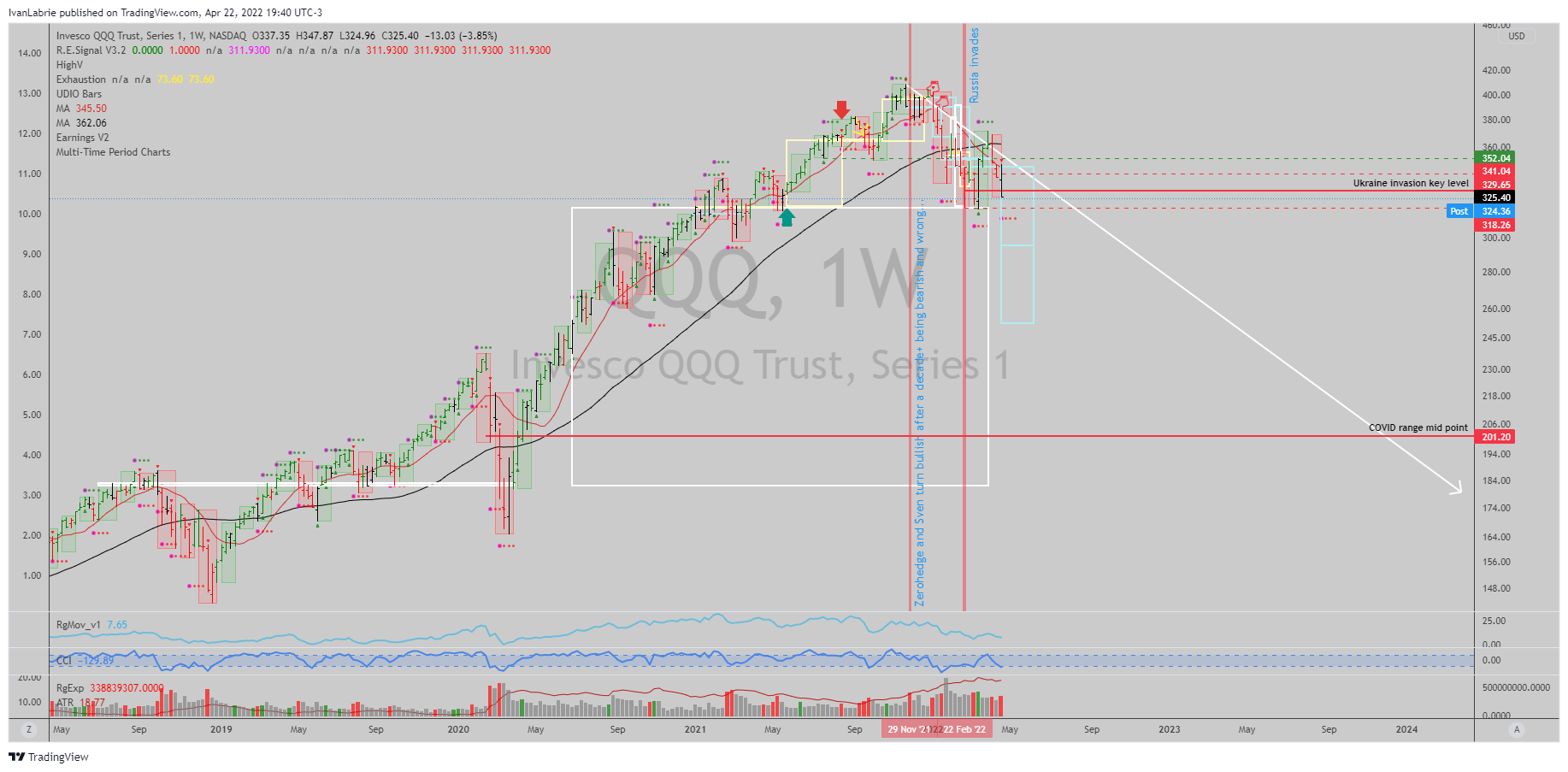 Снимок графика «NASDAQ:QQQ» от IvanLabrie