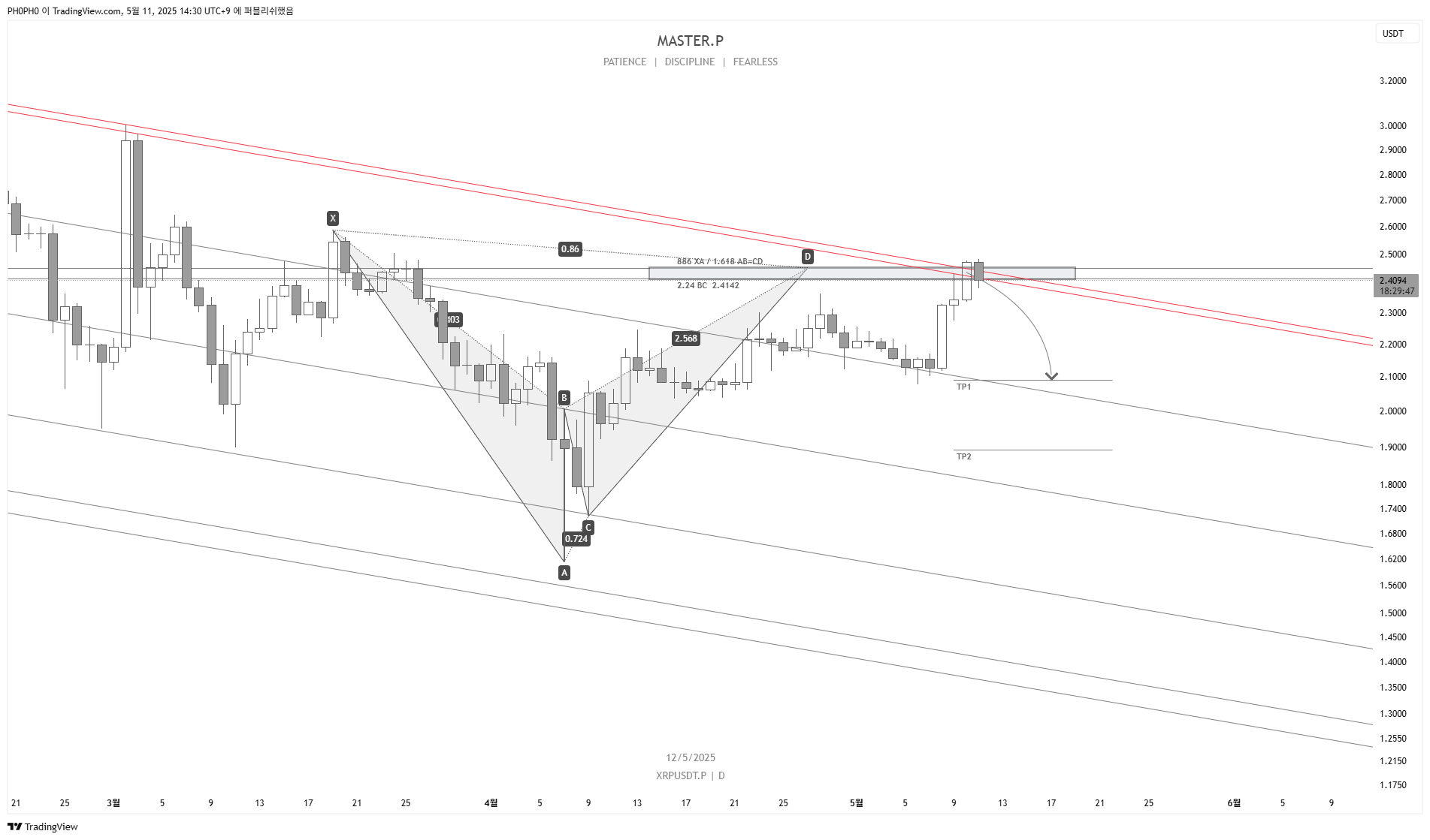 BINGX:XRPUSDT.P Chart Image by PH0PH0