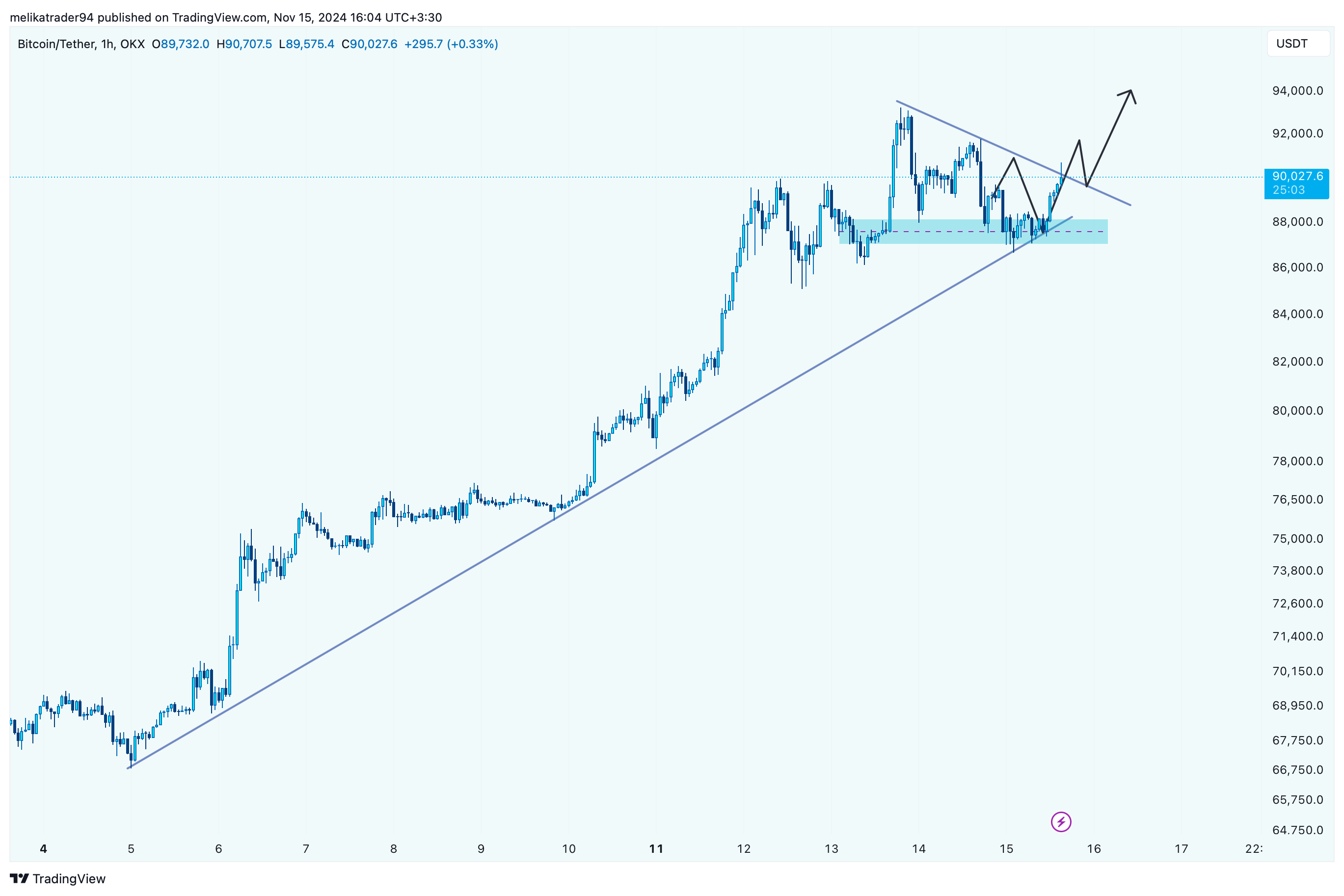 OKX:BTCUSDT Chart Image by melikatrader94