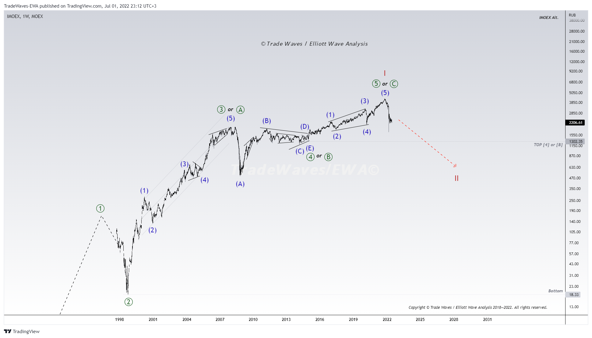 MOEX:IMOEXチャート画像 - TradeWaves-EWAの投稿