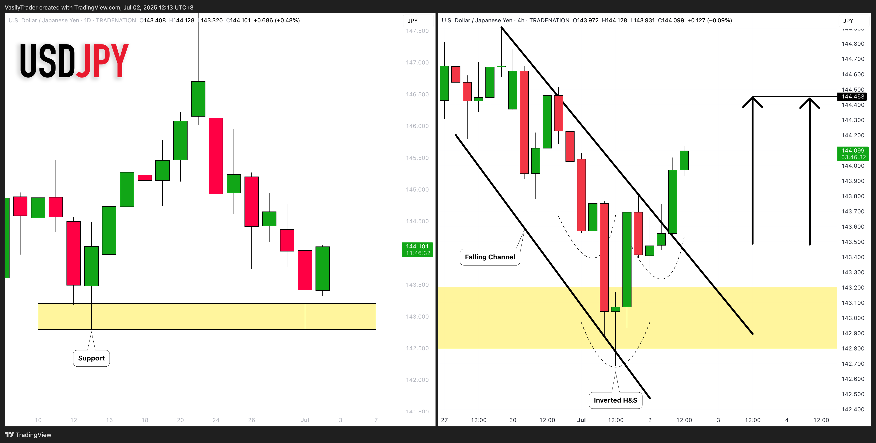 TRADENATION:USDJPY Chart Image by VasilyTrader
