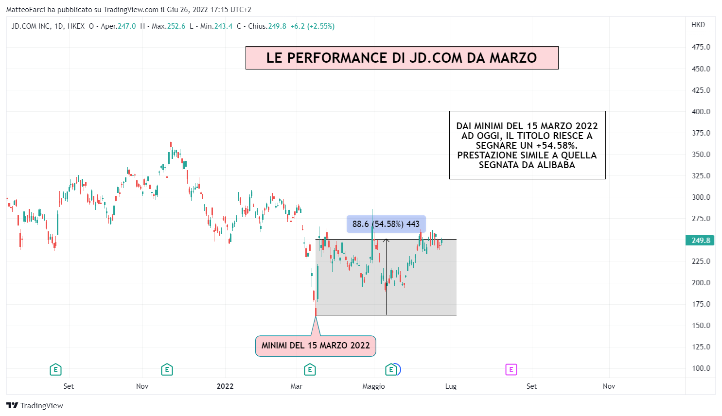 HKEX:9618 Chart Image by MatteoFarci