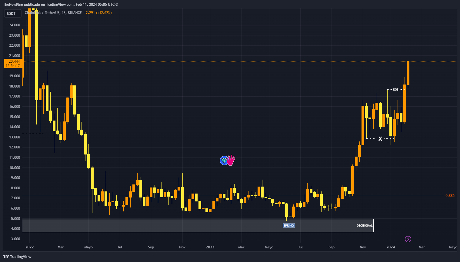 BINANCE:LINKUSDT Chart Image by NUEVO_REY