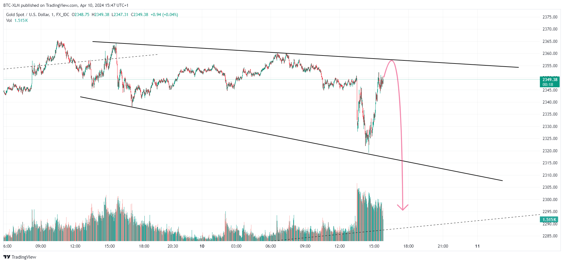 FX_IDC:XAUUSD Chart Image by BTC-XLM