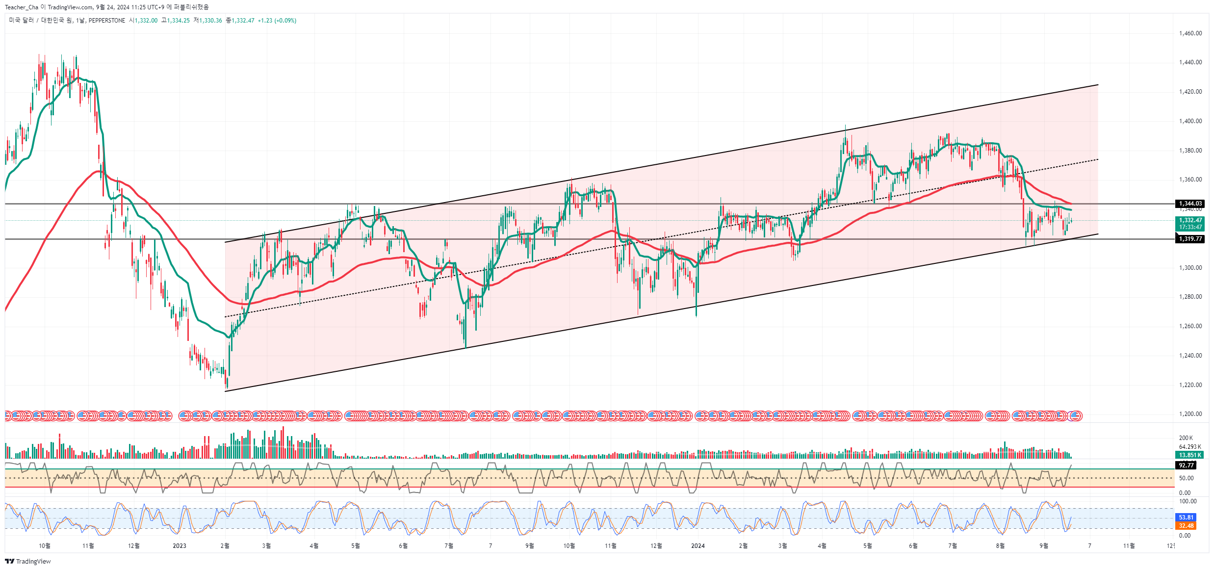 PEPPERSTONE:USDKRW Chart Image by Teacher_Cha