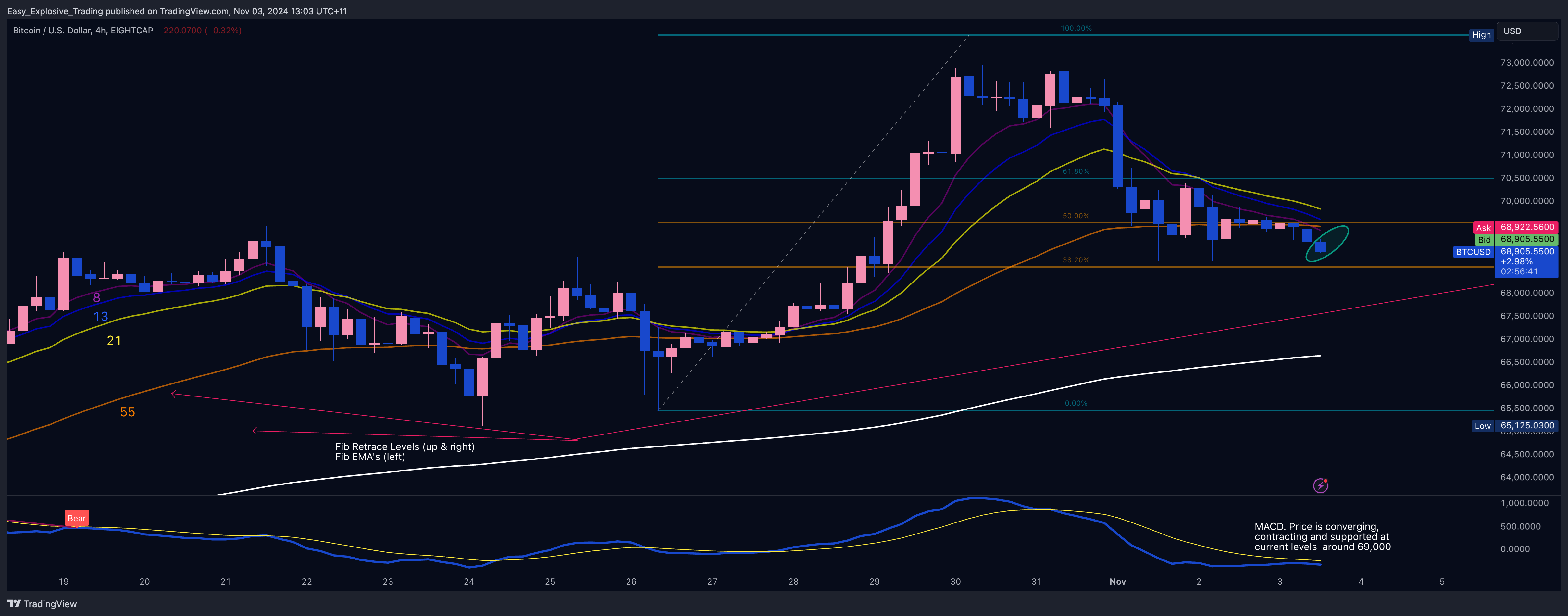 EIGHTCAP:BTCUSD Chart Image by Easy_Explosive_Trading