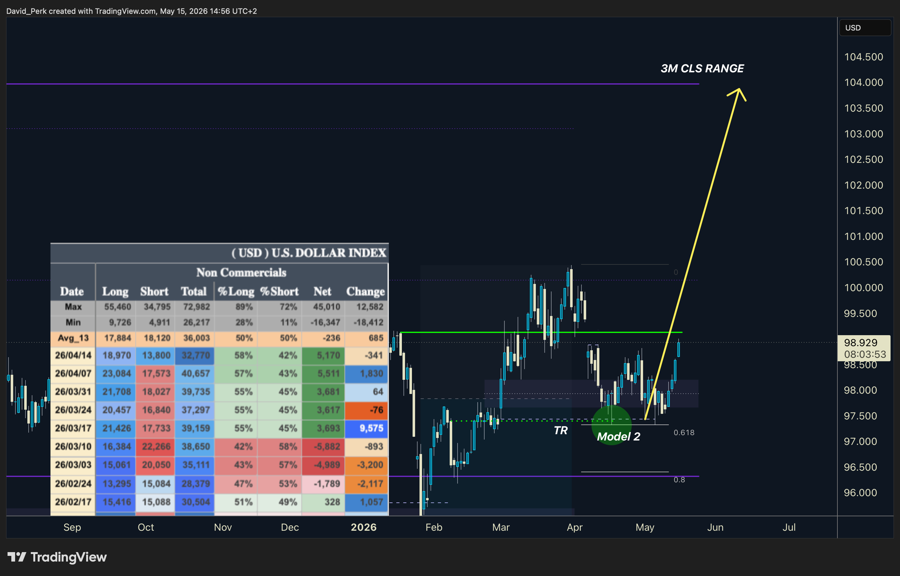 CAPITALCOM:DXY Chart Image by David_Perk