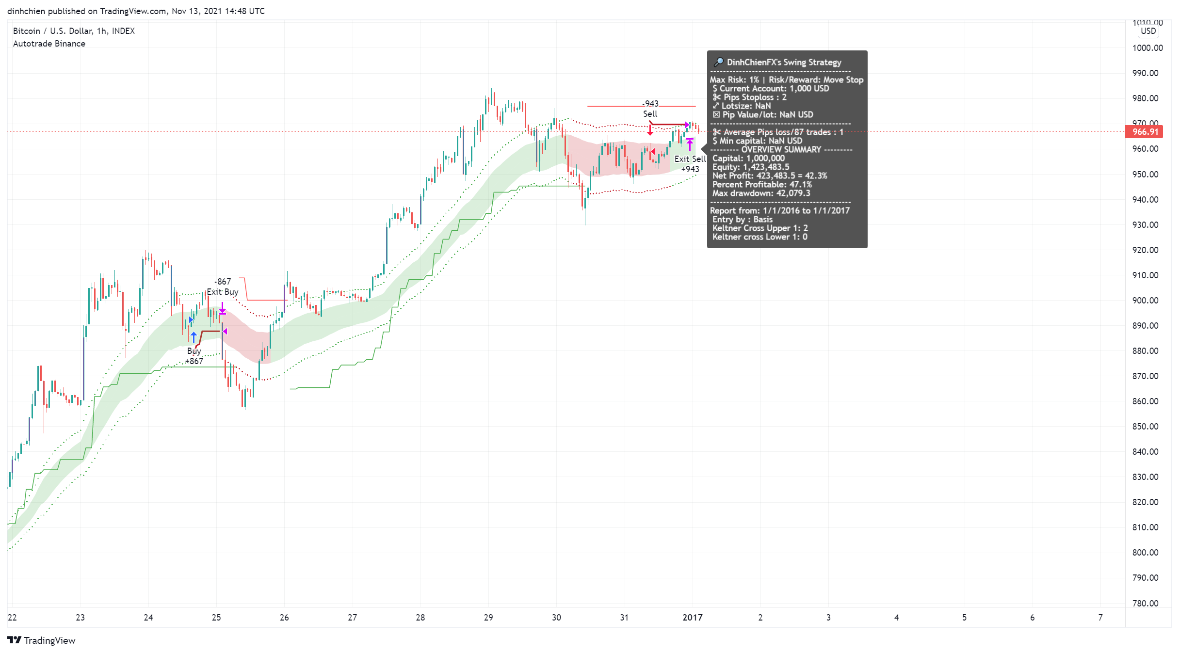 dinhchien tarafından INDEX:BTCUSD Grafik Görseli