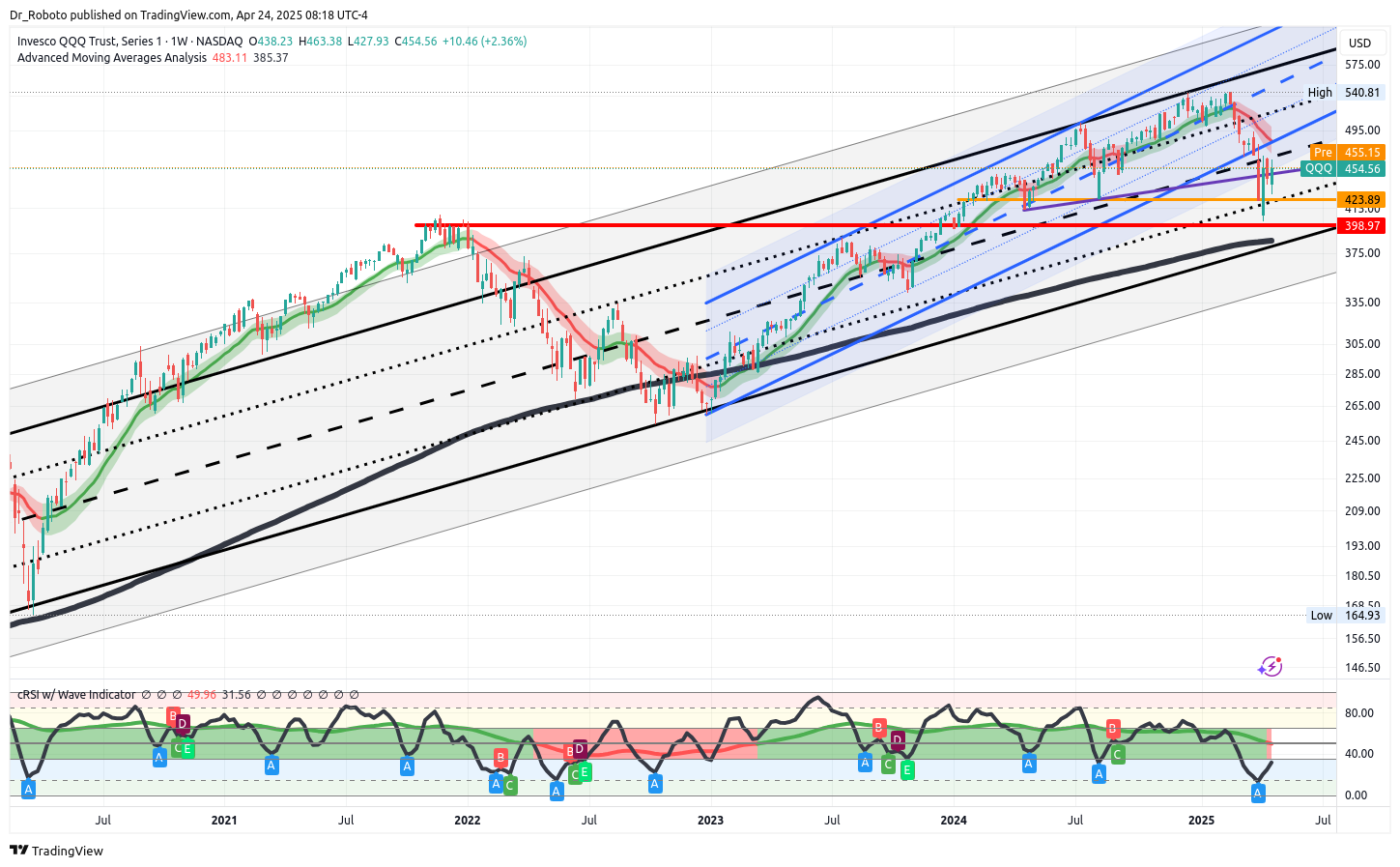 NASDAQ:QQQ Chart Image by Dr_Roboto