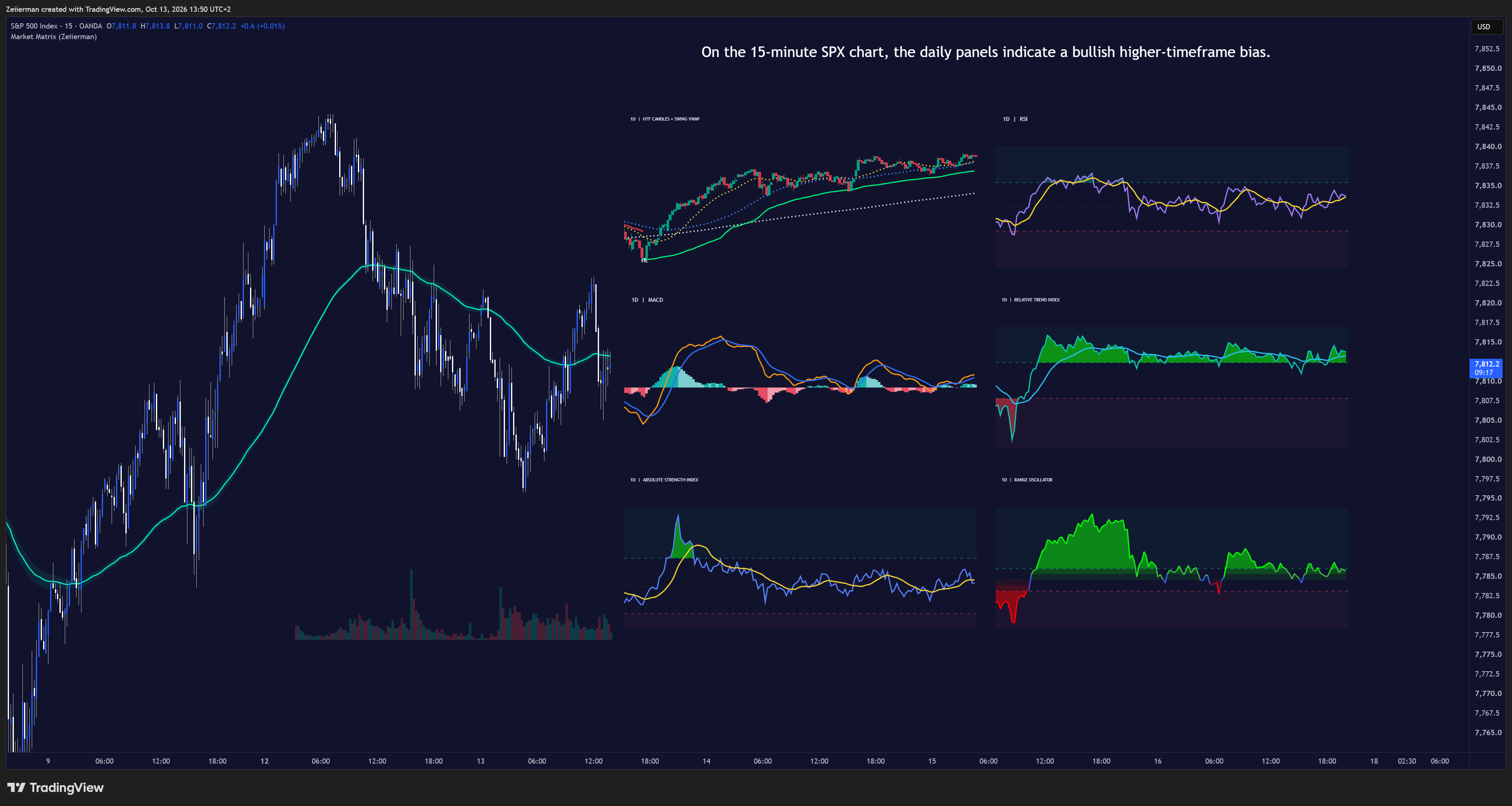 OANDA:SPX500USD Chart Image by Zeiierman