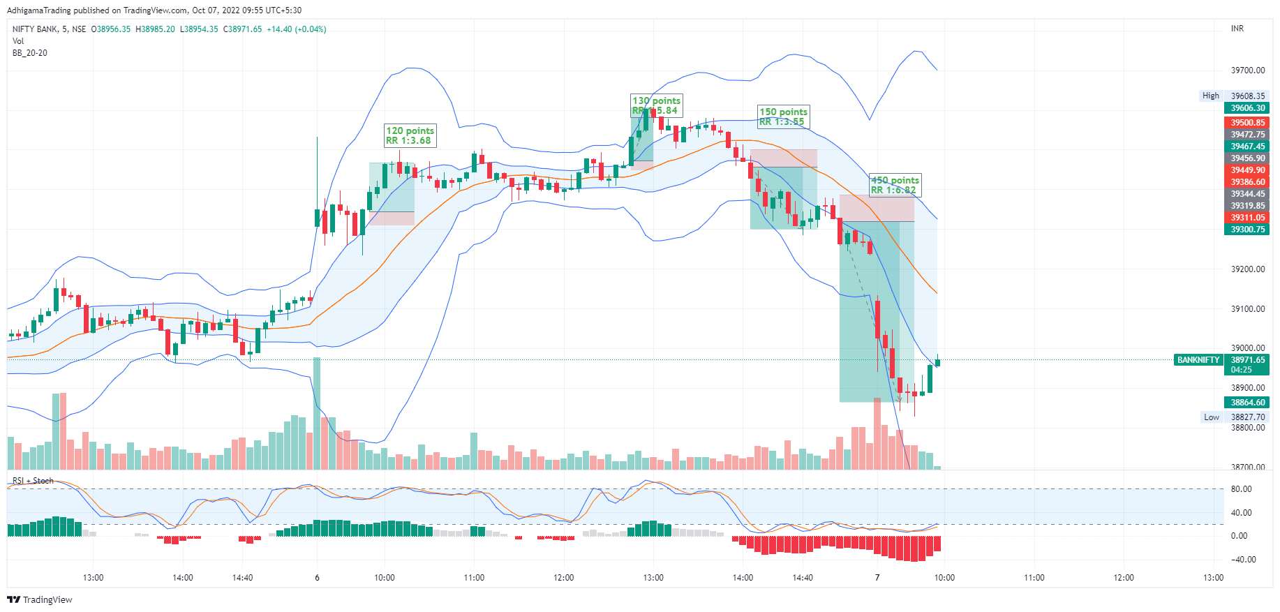 NSE:BANKNIFTY Chart Image by AdhigamaTrading
