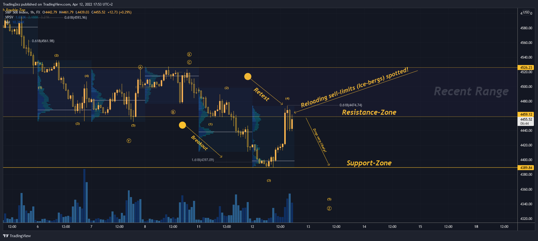 Снимок графика «FX:SPX500» от Trading2ez