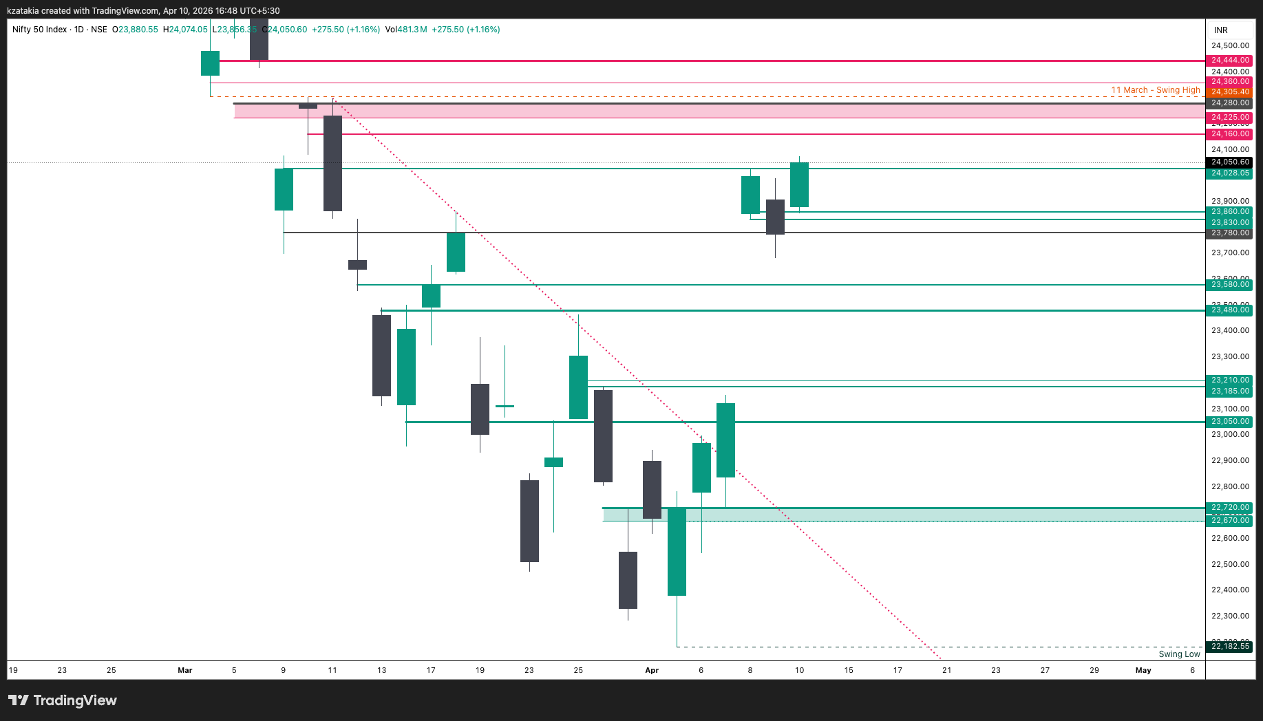 NSE:NIFTY Chart Image by kzatakia