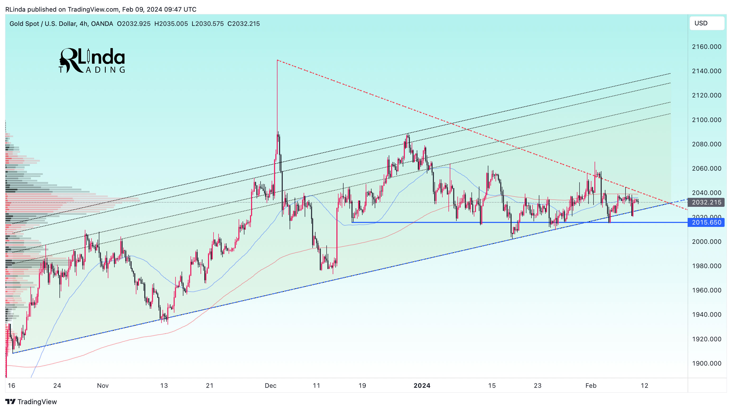 OANDA:XAUUSD Image du graphique par RLinda