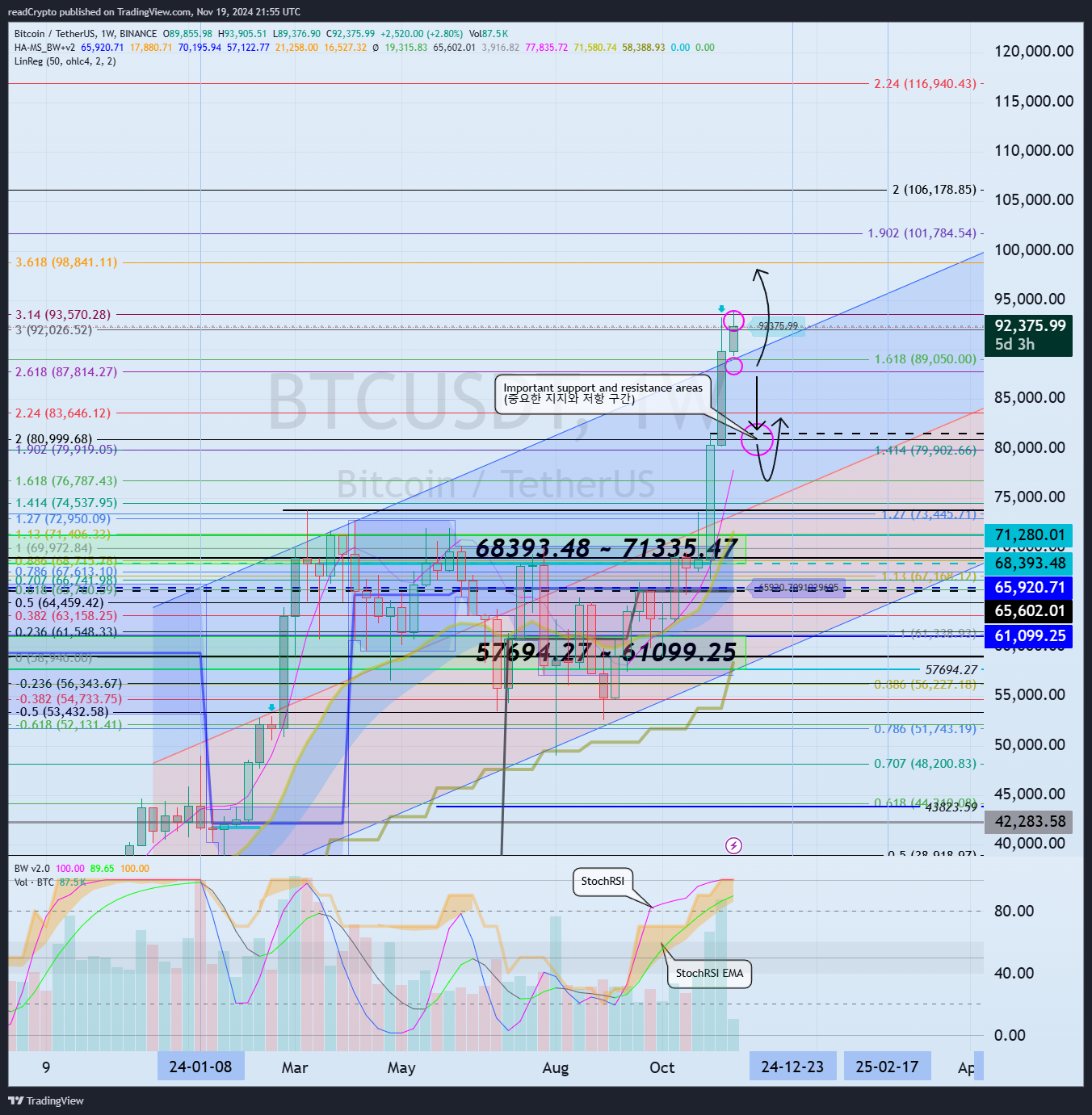 BINANCE:BTCUSDT Chart Image by readCrypto