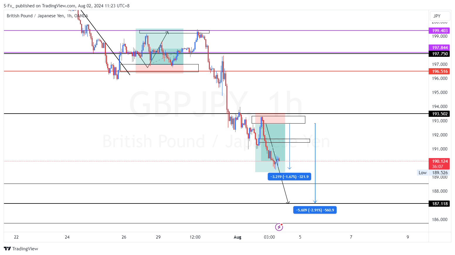 OANDA:GBPJPY Chart Image by S-Fx_