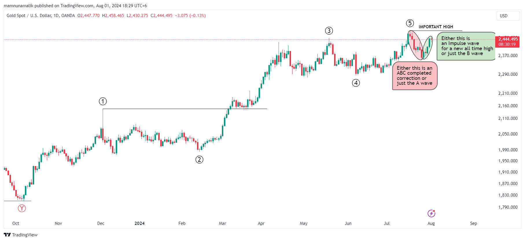OANDA:XAUUSD Chart Image by preeeooo