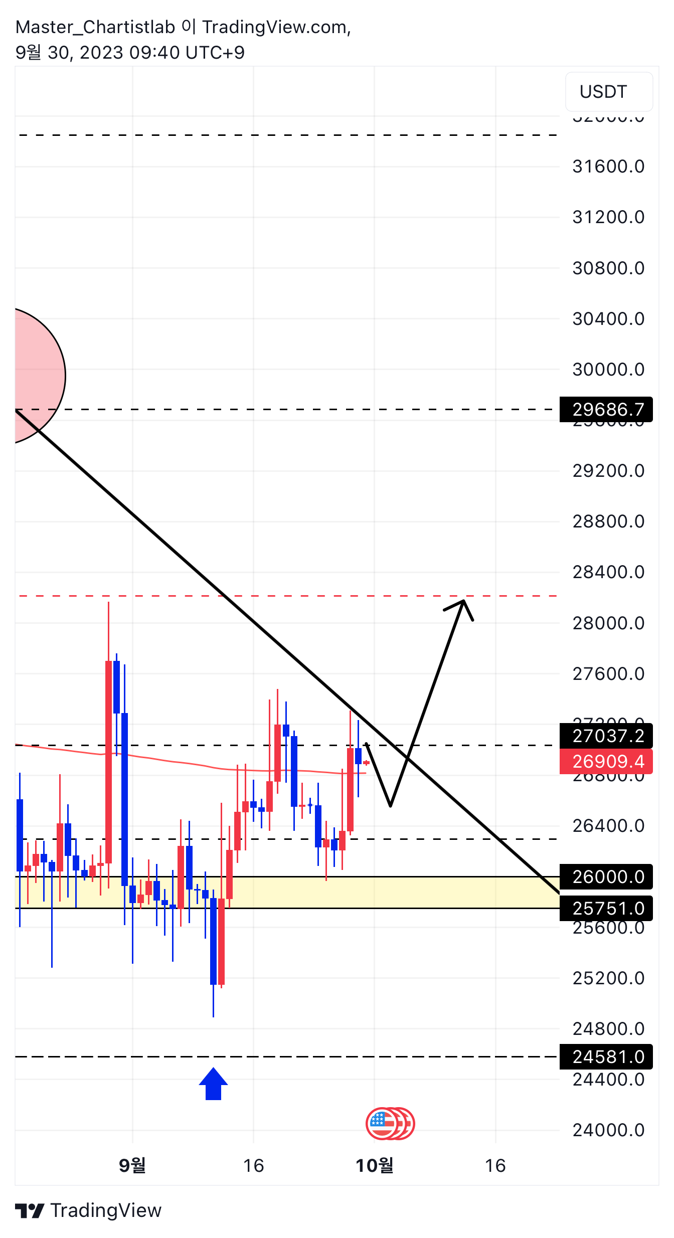 BINANCE:BTCUSDT.P Chart Image by Master_Chartistlab