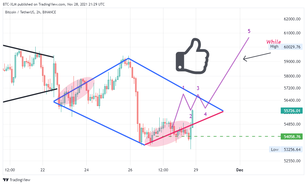BINANCE:BTCUSDT Ảnh biểu đồ của BTC-XLM