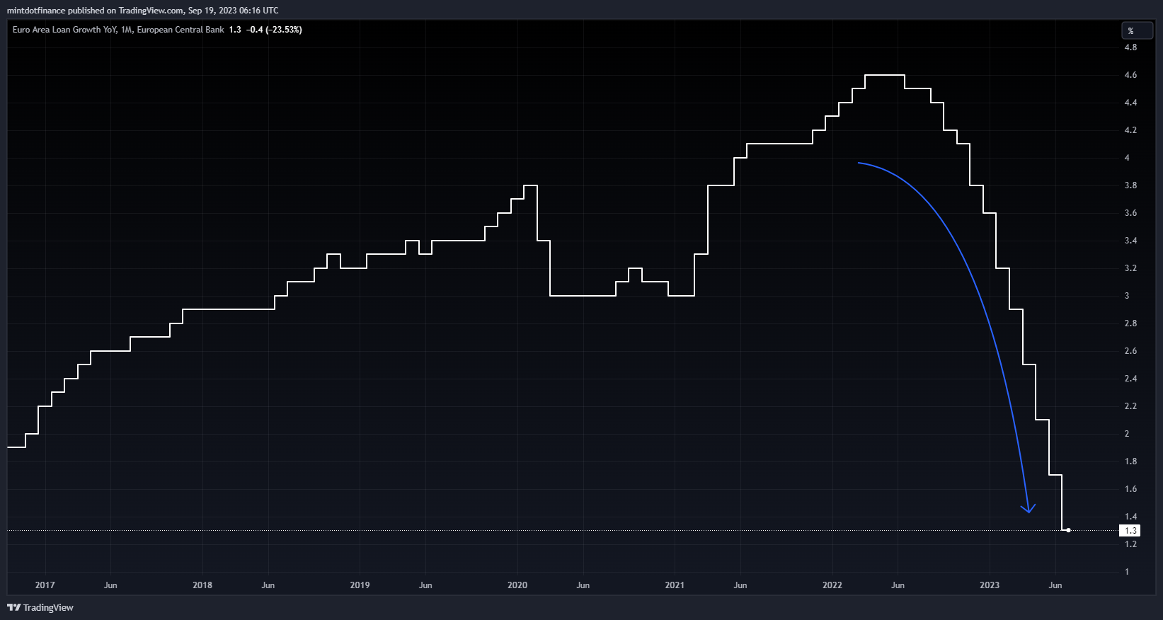 ECONOMICS:EULG Imagen del gráfico de mintdotfinance
