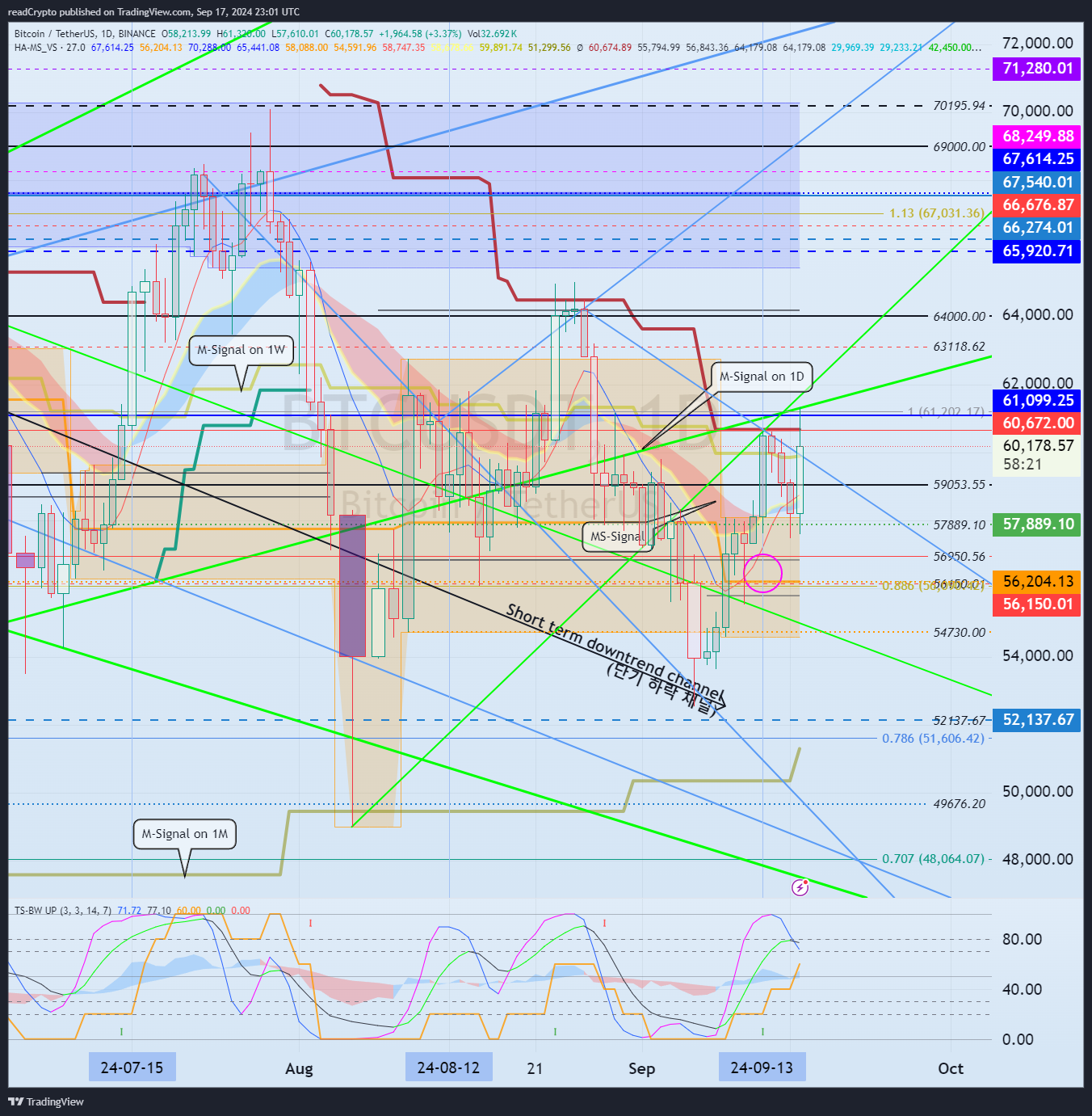 BINANCE:BTCUSDTチャート画像 - readCryptoの投稿
