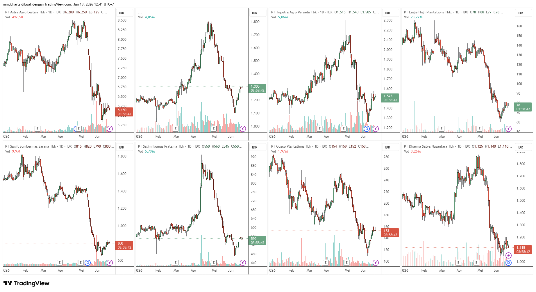 IDX_DLY:AALI Chart Image by mmdcharts