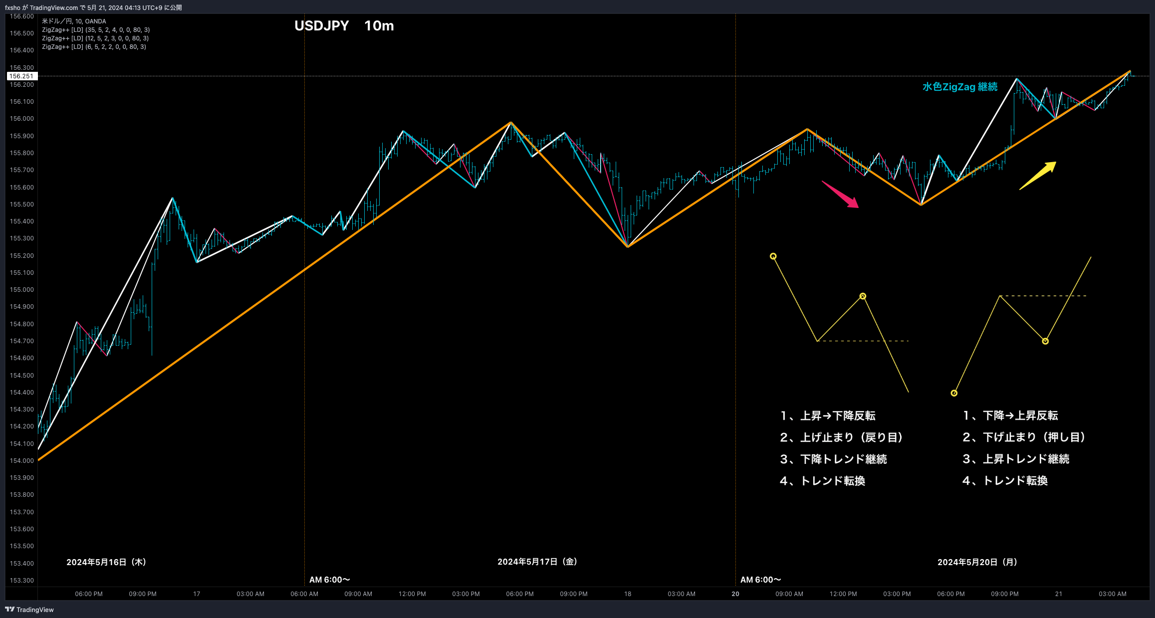 OANDA:USDJPY Imagen del gráfico de fxsho