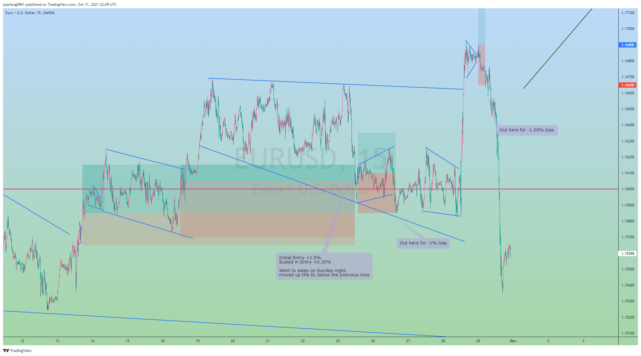 OANDA:EURUSD Chart Image by jojofang0901
