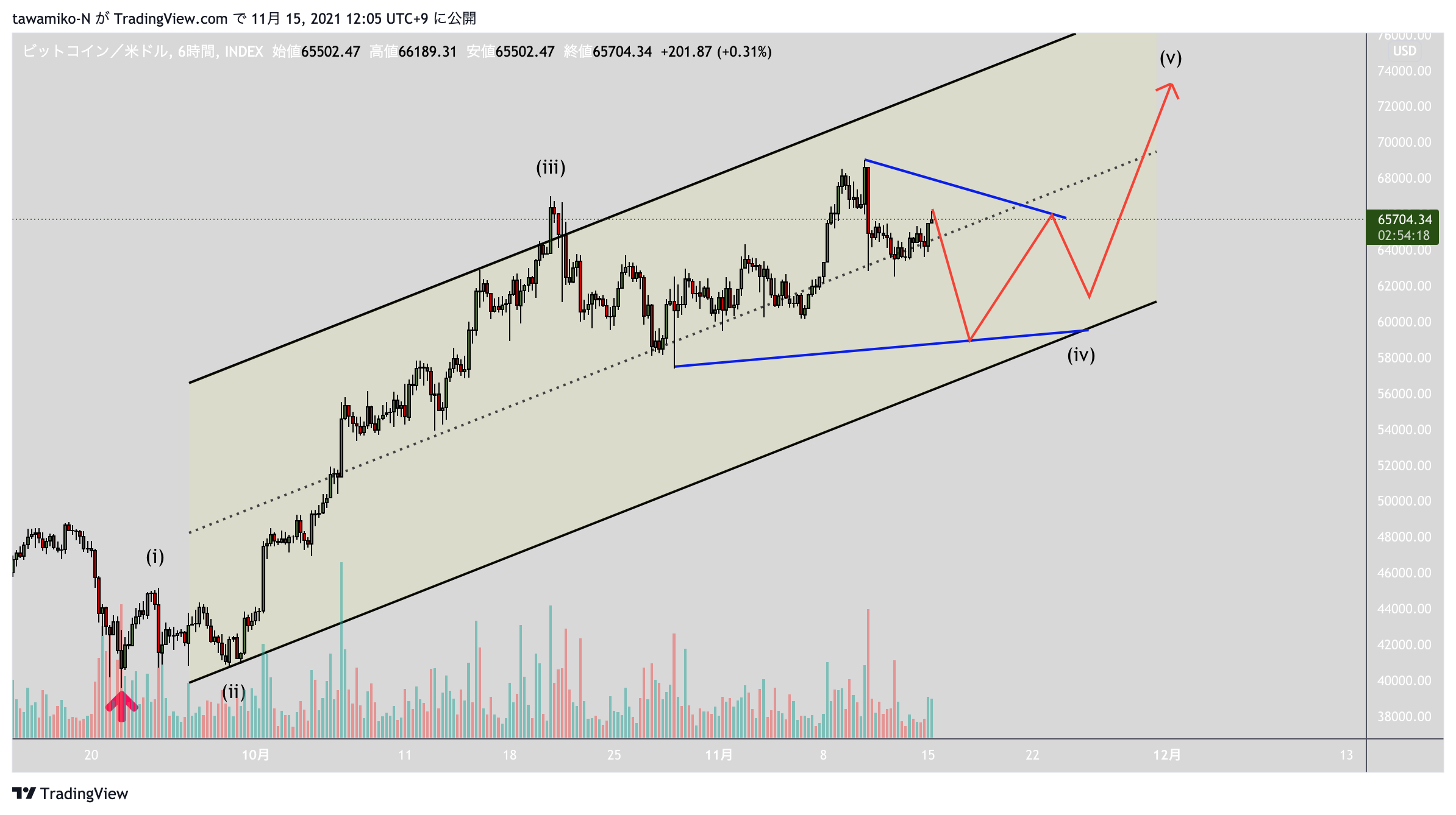 INDEX:BTCUSD Chart Image by tawamiko-N
