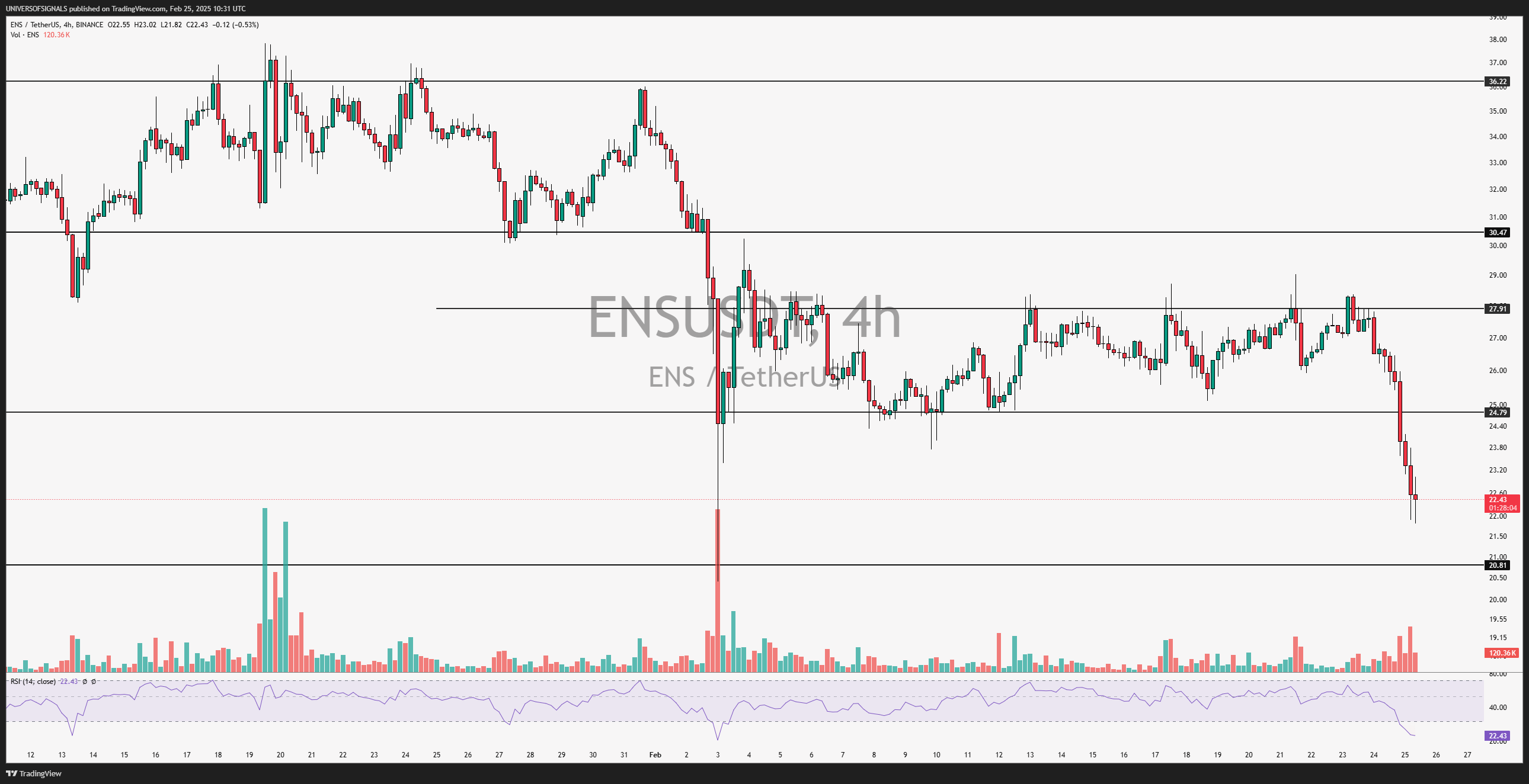 BINANCE:ENSUSDT Chart Image by UNIVERSOFSIGNALS