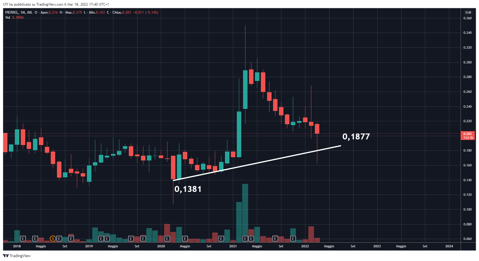 MIL:PRL Chart Image by infocfionline