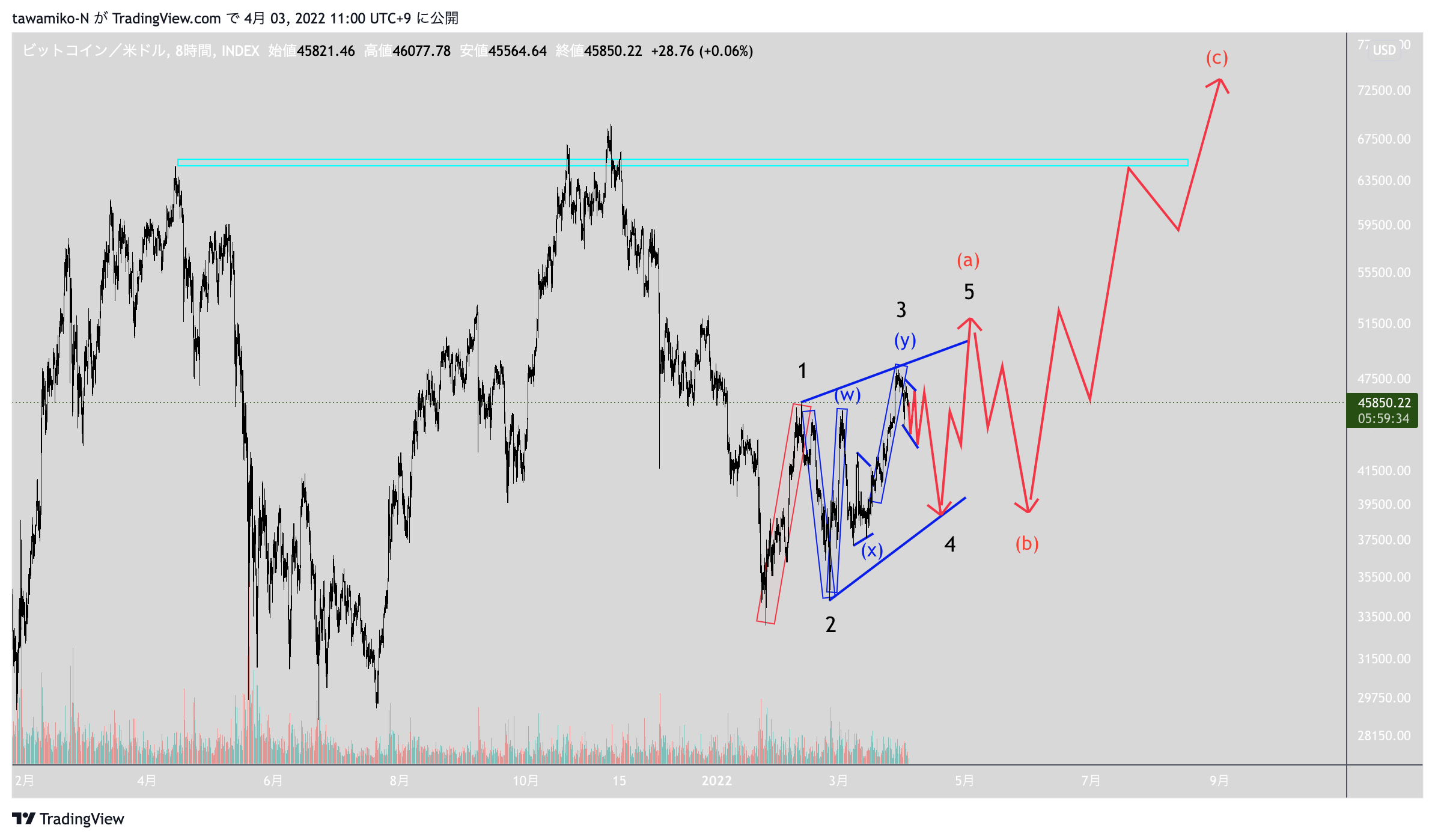 INDEX:BTCUSD Chart Image by tawamiko-N