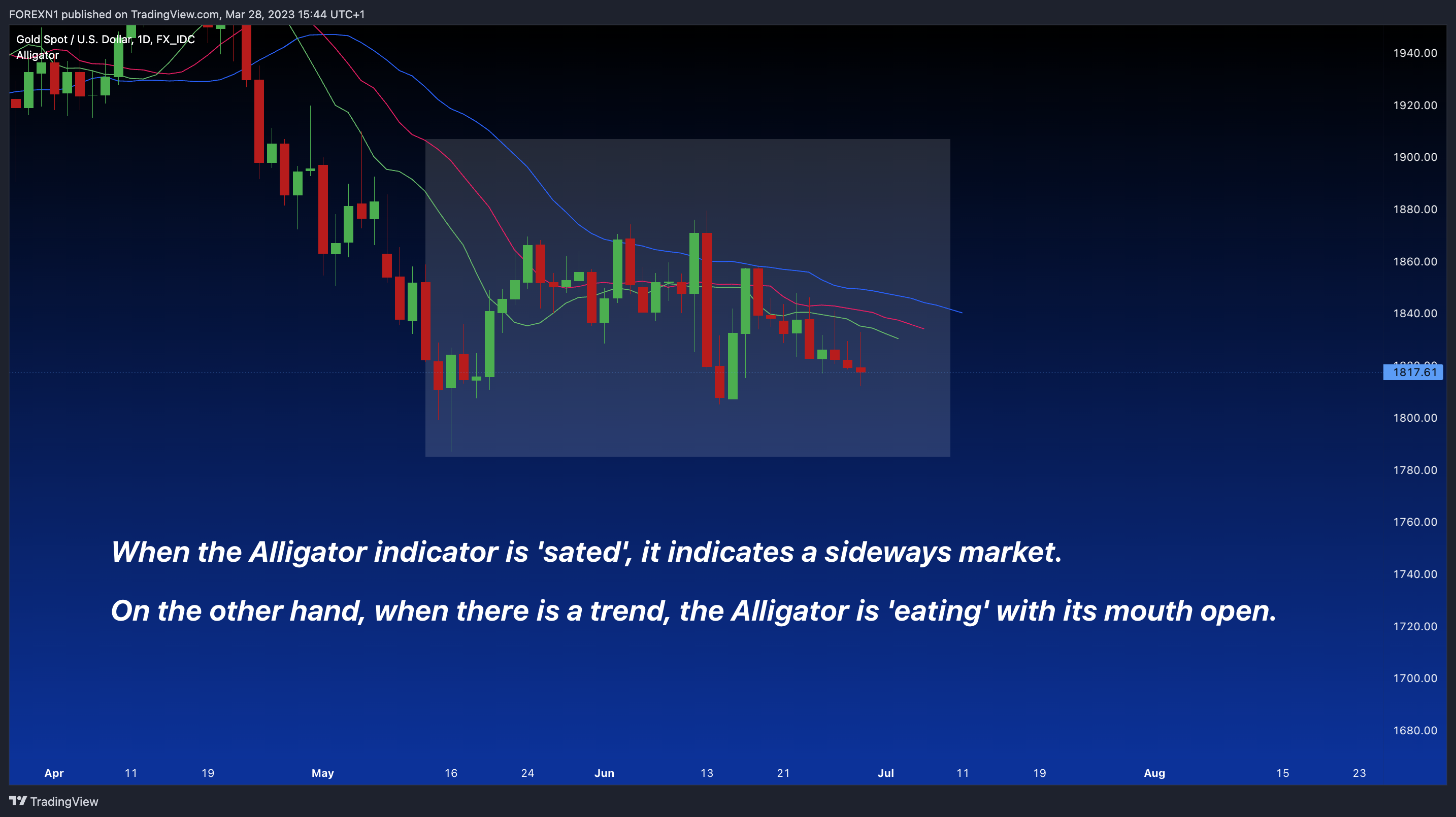 FX_IDC:XAUUSD Chart Image by FOREXN1