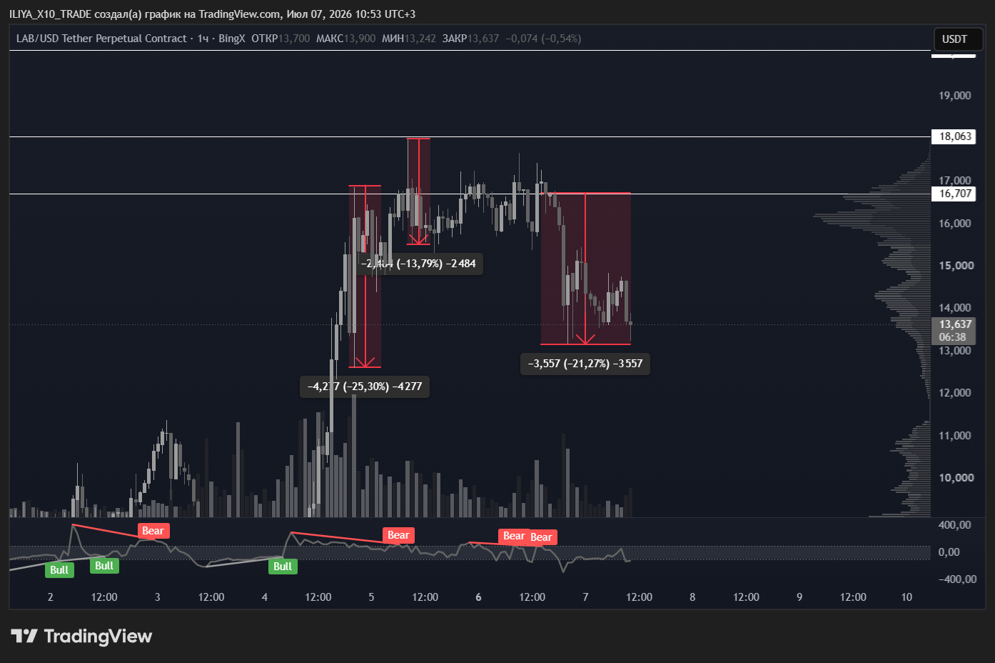 BINGX:LABUSDT.P Chart Image by ILIYA_X10_TRADE