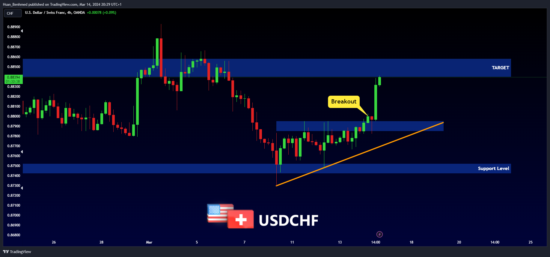 OANDA:USDCHF Immagine del grafico by Hsan_Benhmed