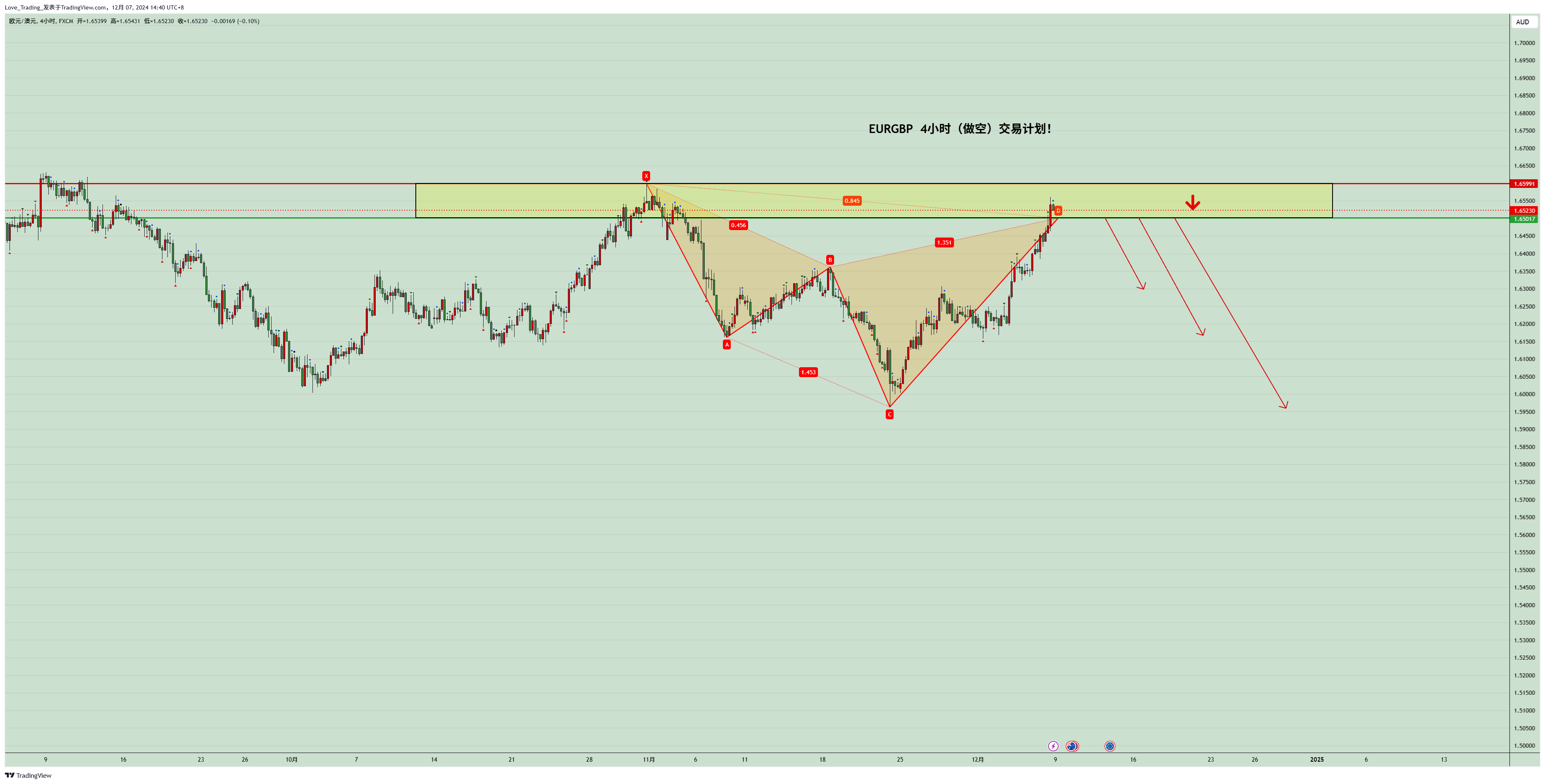 FX:EURAUD Image du graphique par Love_Trading_