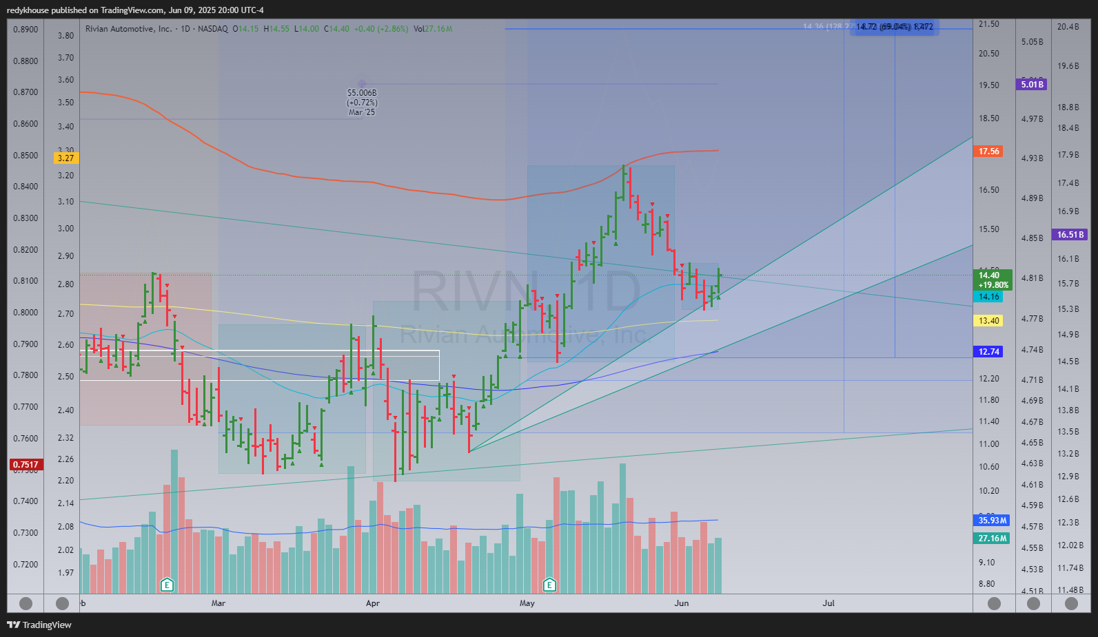 BATS:RIVN Chart Image by redykhouse