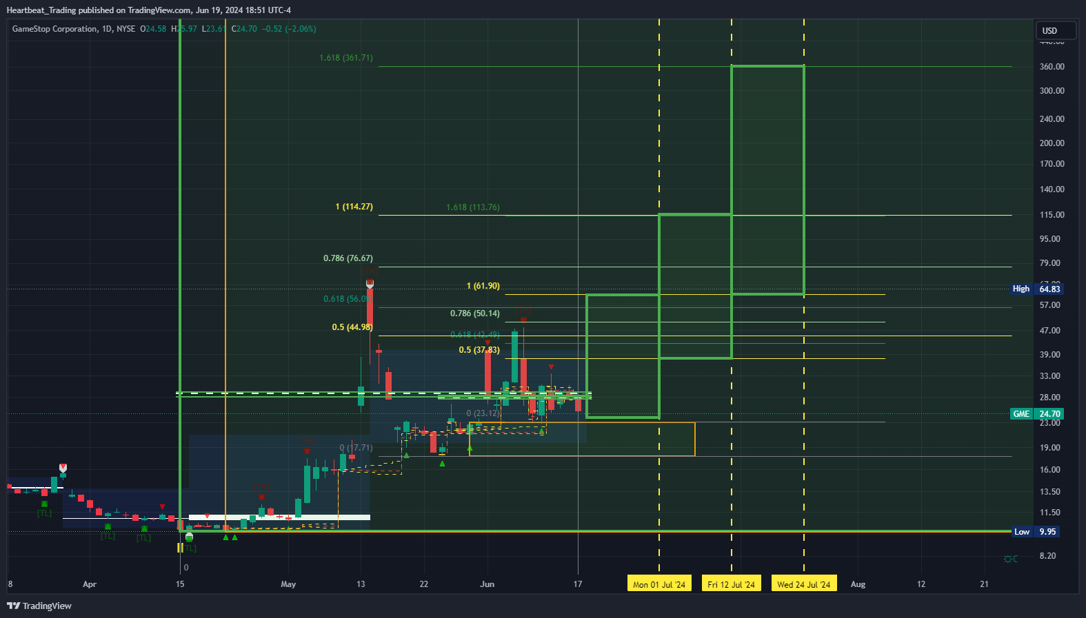 BATS:GME Chart Image by Heartbeat_Trading
