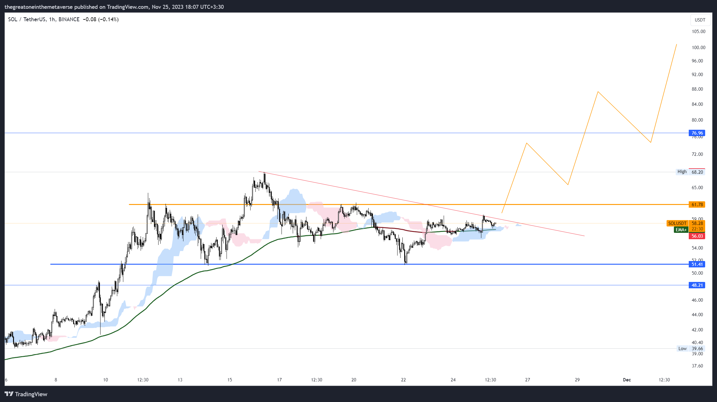 BINANCE:SOLUSDT 图表图片 由 OdinSights 提供