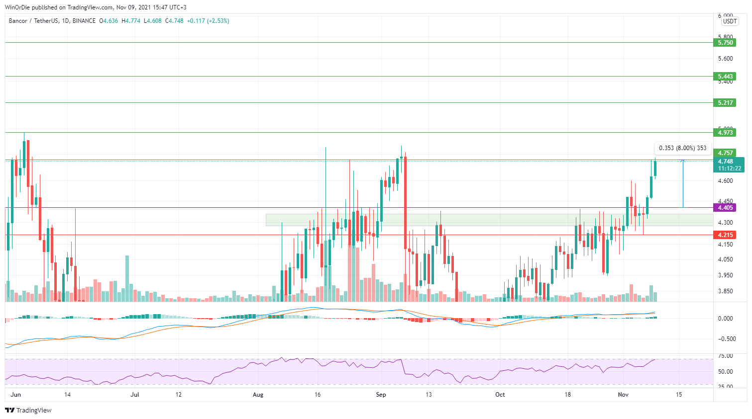 BINANCE:BNTUSDT ภาพชาร์ต โดย UnstoppableTrading