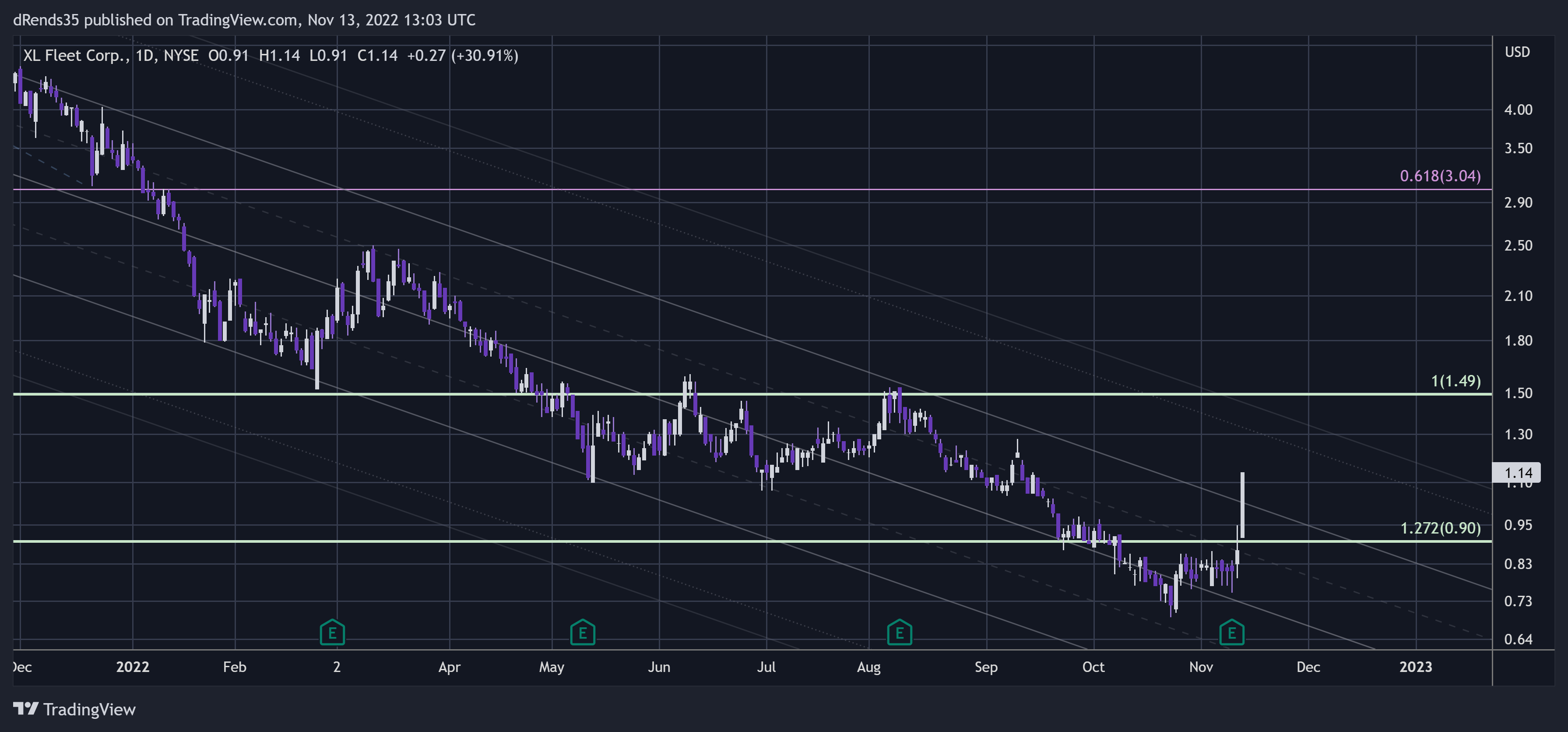 Снимок графика «NYSE:XL» от ThinkFastTrades